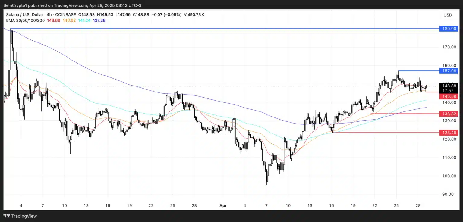 Solana Hits 400B Transactions—Is a Price Surge to $145 Next? 1 Source: TradingView