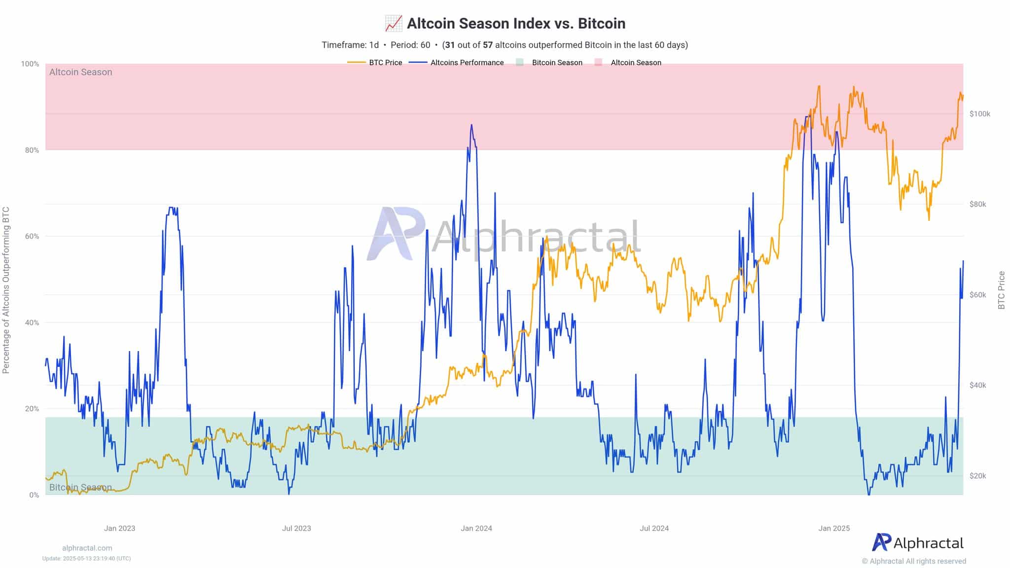 Altcoin Surge Begins as Bitcoin Dominance Slips Sharply 