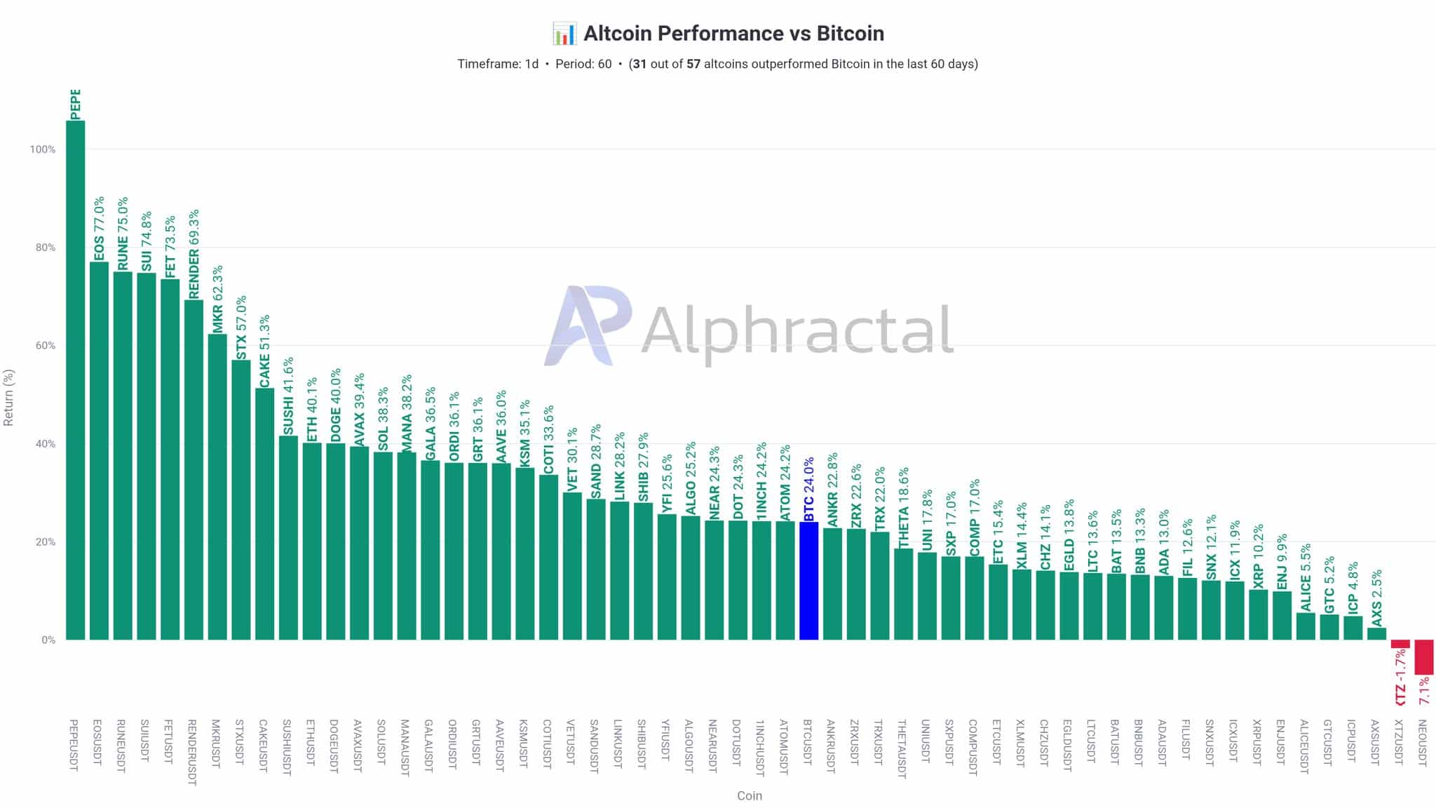 Altcoin Surge Begins as Bitcoin Dominance Slips Sharply 