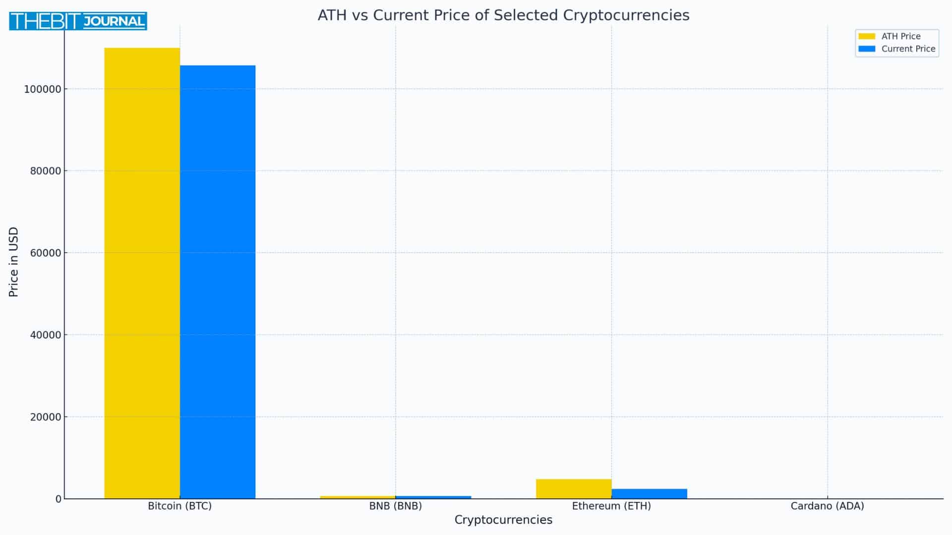 Binance Founder Warns: Most Coins Are Done, ATHs Are a Fantasy for Many 9 ATH (All-Time High)
