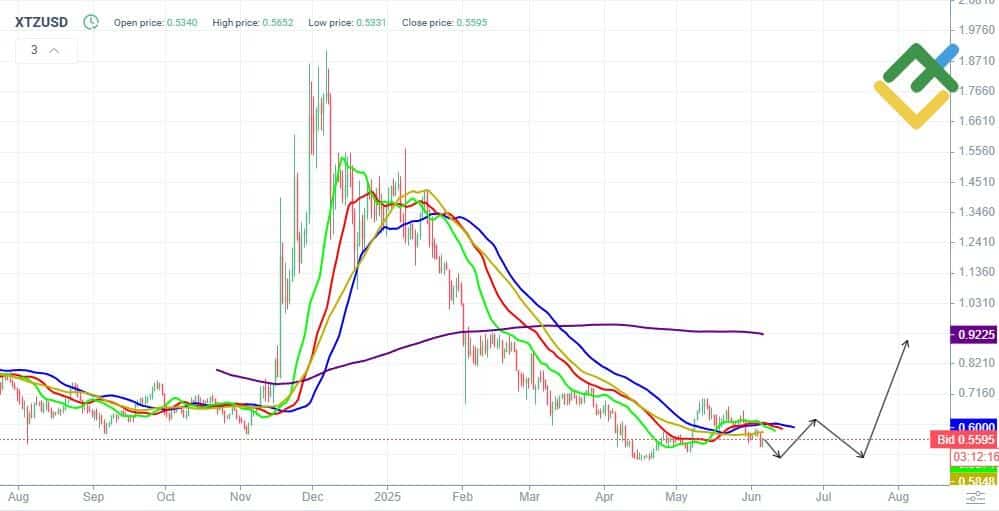 Tezos (XTZ) Price Prediction 2025 and 2026: Will XTZ Reach $1 Again? 8 Tezos (XTZ) Price Prediction 2025 and 2026: Will XTZ Reach $1 Again? = The Bit Journal