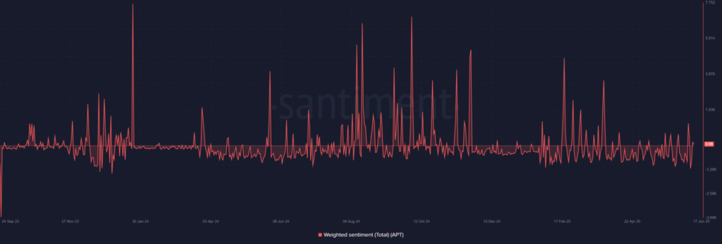 Aptos Heating Up: APT Technical and Liquidation Clusters Suggest Upward Move 11 APT News