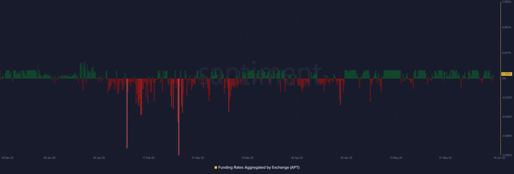 Aptos Heating Up: APT Technical and Liquidation Clusters Suggest Upward Move 10 APTOS Price Prediction