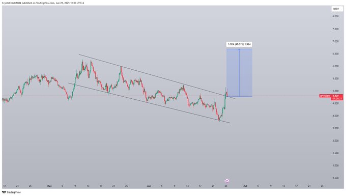 Aptos Price Rallyn 20 Percent: Is This the Start of a Long-Term Bull Run? 9 Aptos Price Prediction
