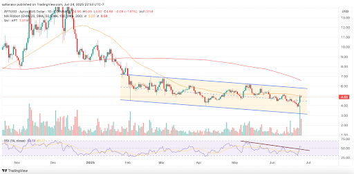 Aptos Price Rallyn 20 Percent: Is This the Start of a Long-Term Bull Run? 10 Aptos price