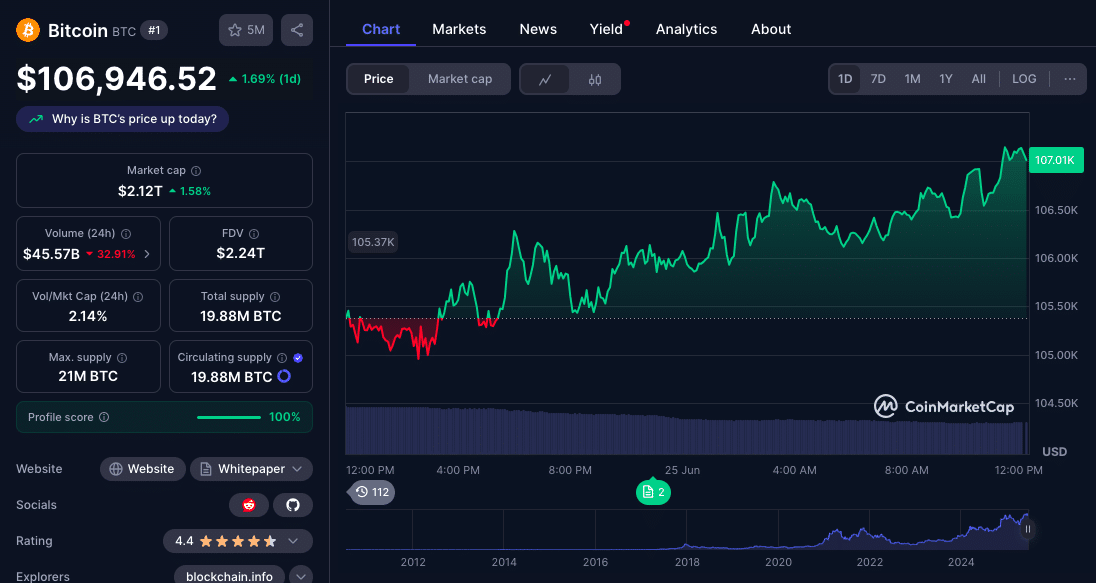 $160K by Year-End? Bitcoin V-Shaped Recovery Has Analysts Rethinking Everything 9 Bitcoin Soars Amid Middle East Ceasefire
