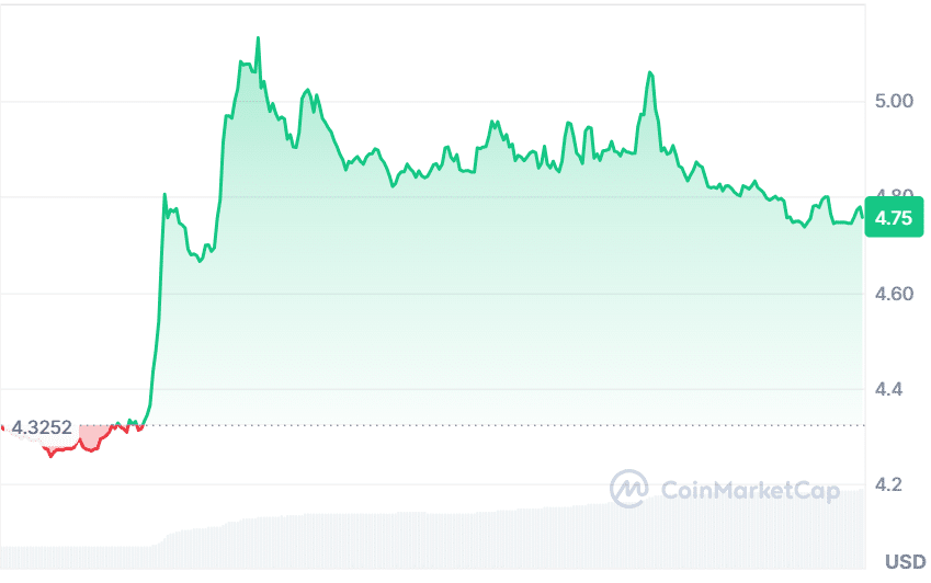 Aptos Price Rallyn 20 Percent: Is This the Start of a Long-Term Bull Run? 8 APT Price