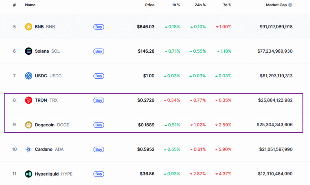 TRON Overtakes Dogecoin But Will Its IPO Mark a Market Top or Liftoff? 8 Tron growth
