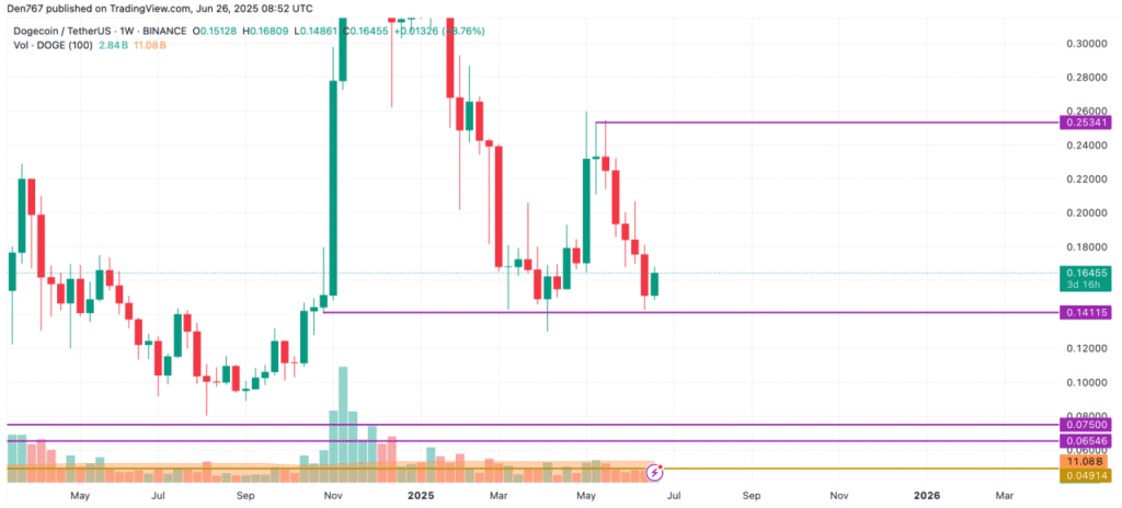 Dogecoin Price Analysis: OBV and RSI Show Weakness But Support Holds Strong 12 DOGE Analysis