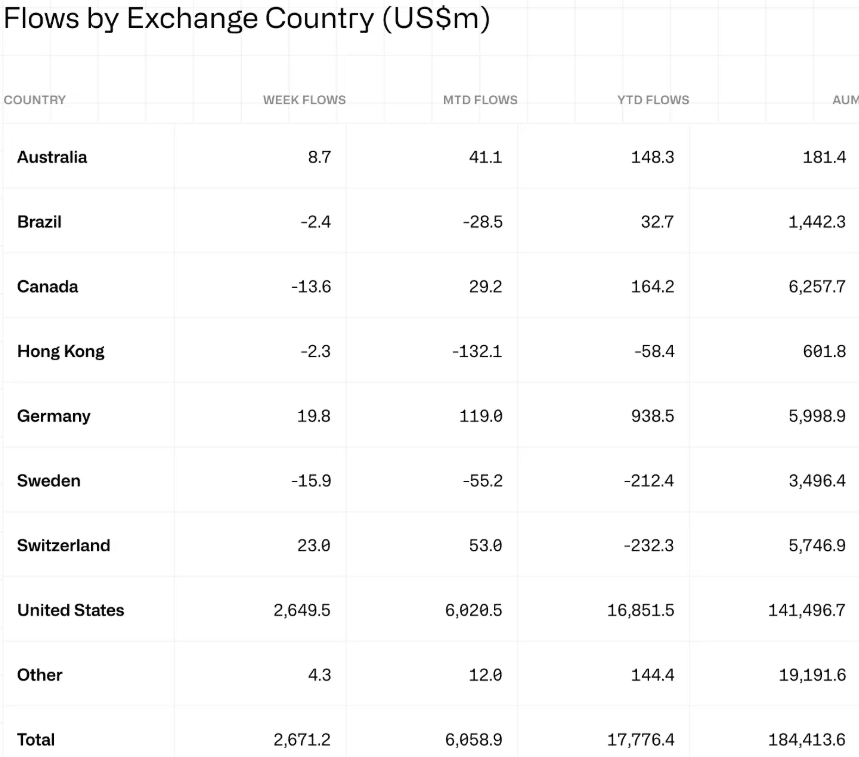 11 Weeks, $17.8B: Crypto ETPs Defy Volatility With Relentless Inflows 10 Crypto Assets Flows
