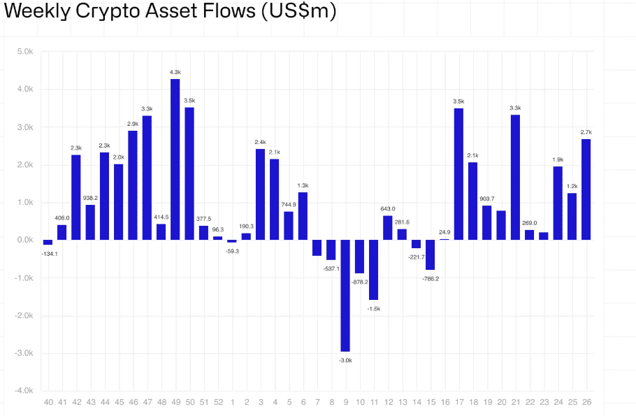 11 Weeks, $17.8B: Crypto ETPs Defy Volatility With Relentless Inflows 9 Crypto Weekly Flows