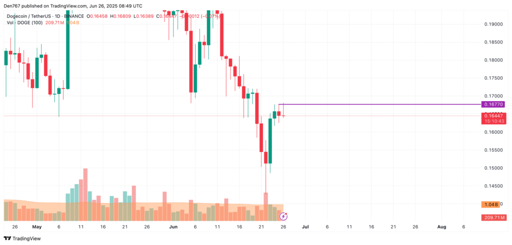Dogecoin Price Analysis: OBV and RSI Show Weakness But Support Holds Strong 11 Dogecoin Price Prediction
