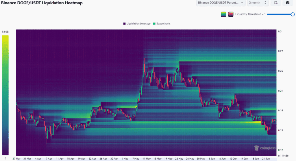 Dogecoin Price Analysis: OBV and RSI Show Weakness But Support Holds Strong 10 Dogecoin Liquidations