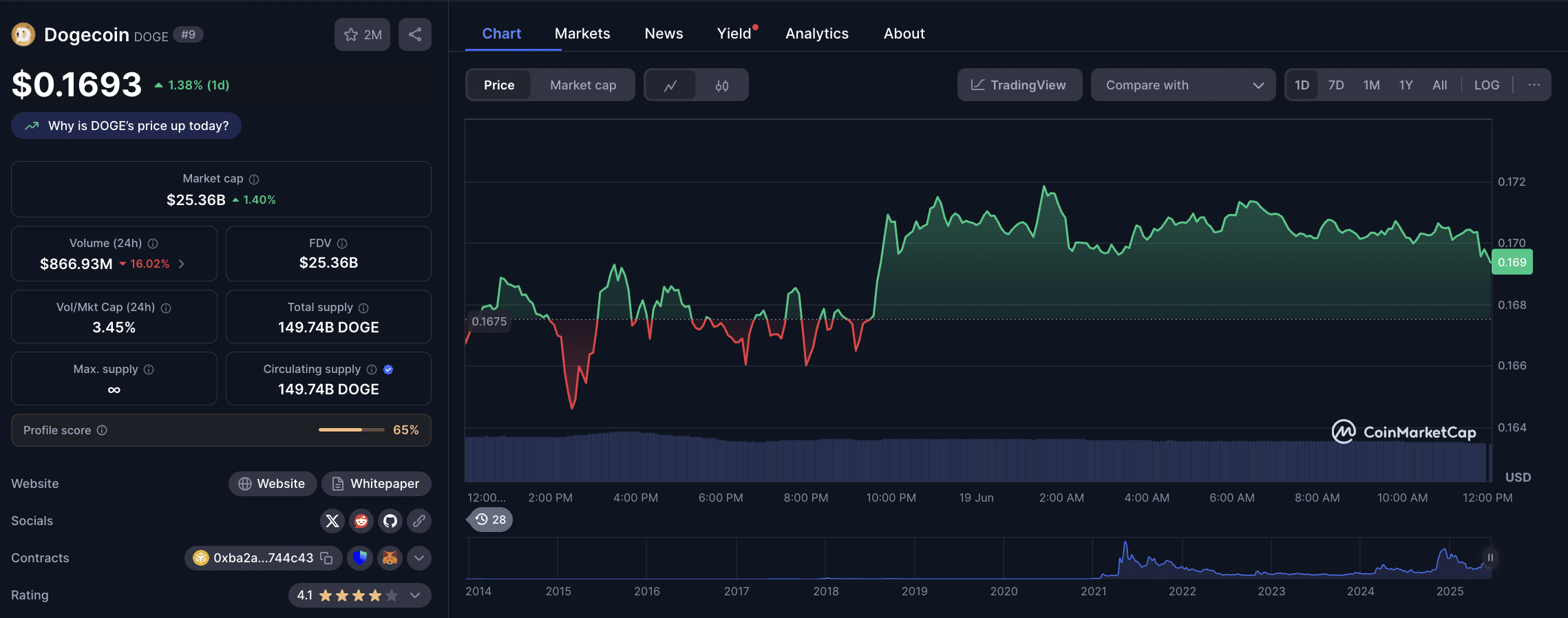 Dogecoin Price 