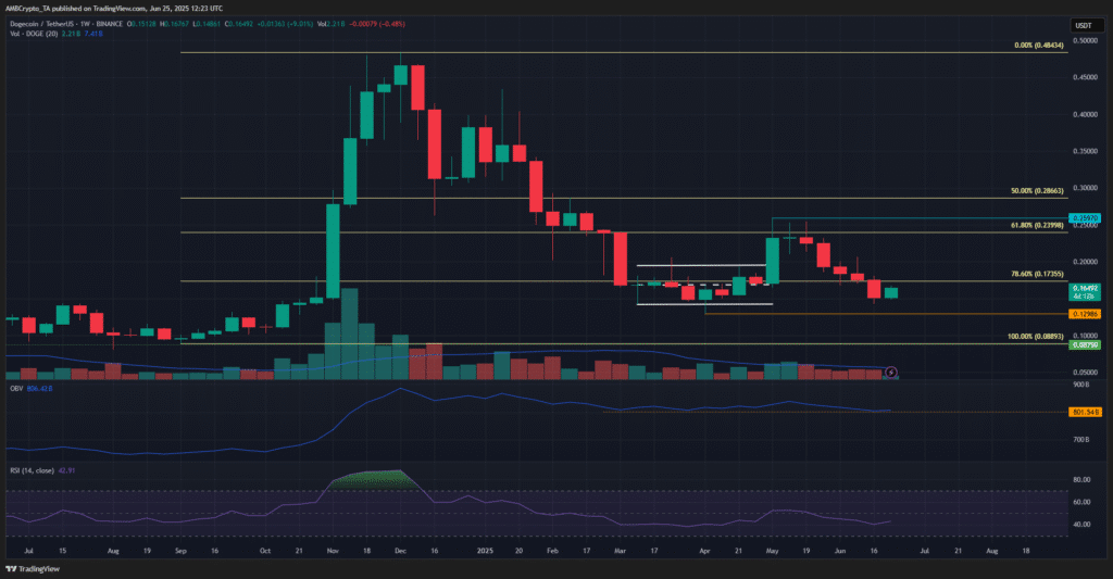 Dogecoin Price Analysis: OBV and RSI Show Weakness But Support Holds Strong 8 Dogecoin price
