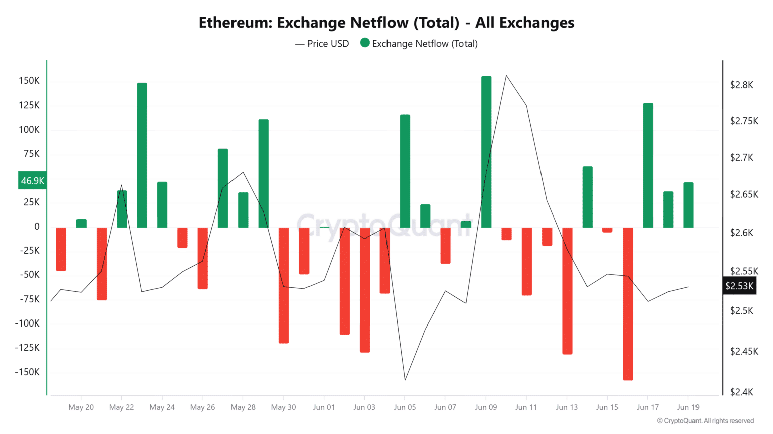 Whales Confidence vs. Retail Panic: How Ethereum Whale Stakes $18M 9 Ethereum Whale Staking $18M
