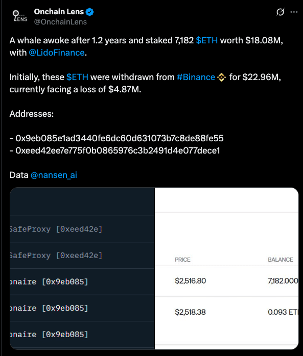 Whales Confidence vs. Retail Panic: How Ethereum Whale Stakes $18M 8 Ethereum Whale