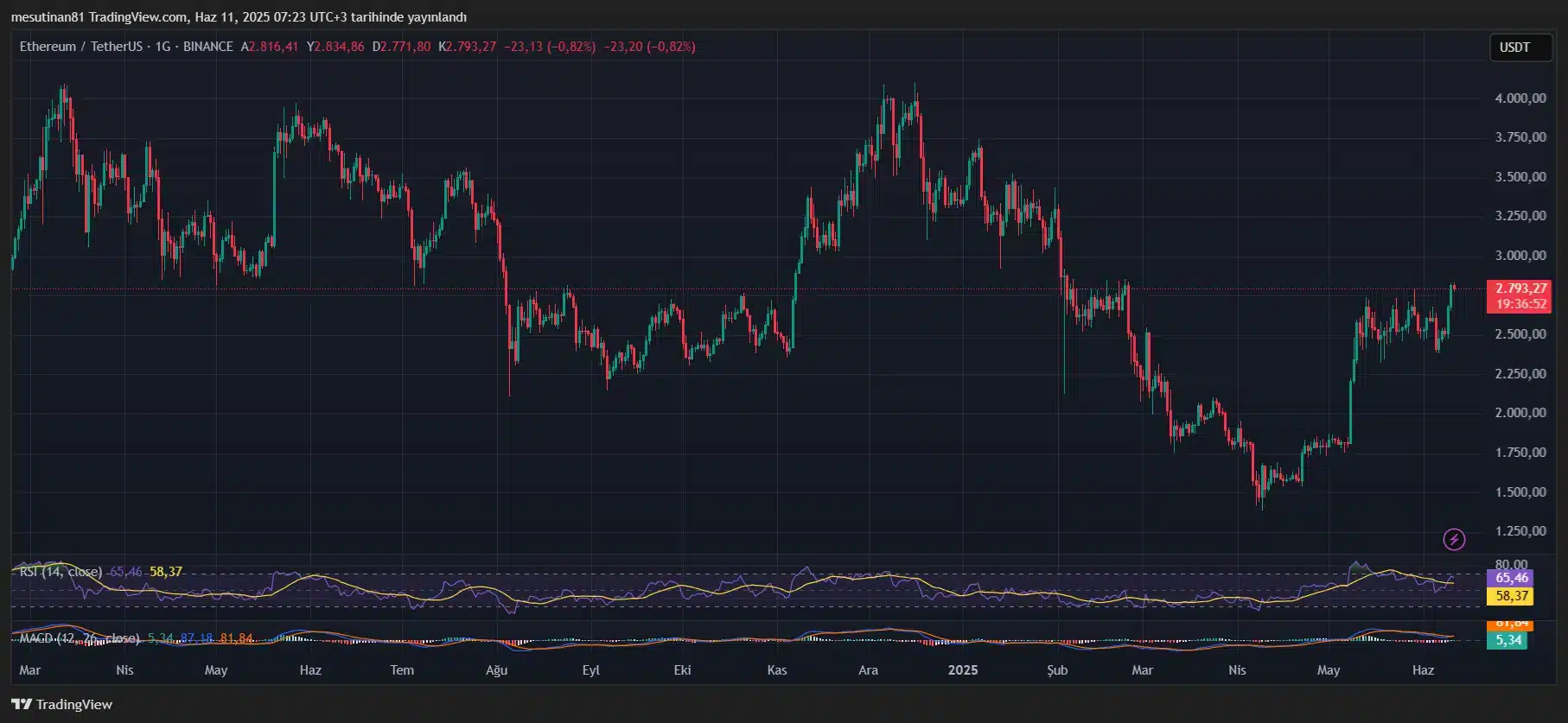 Ethereum Tests Key Resistance: Is $3,000 Within Reach? = The Bit Journal