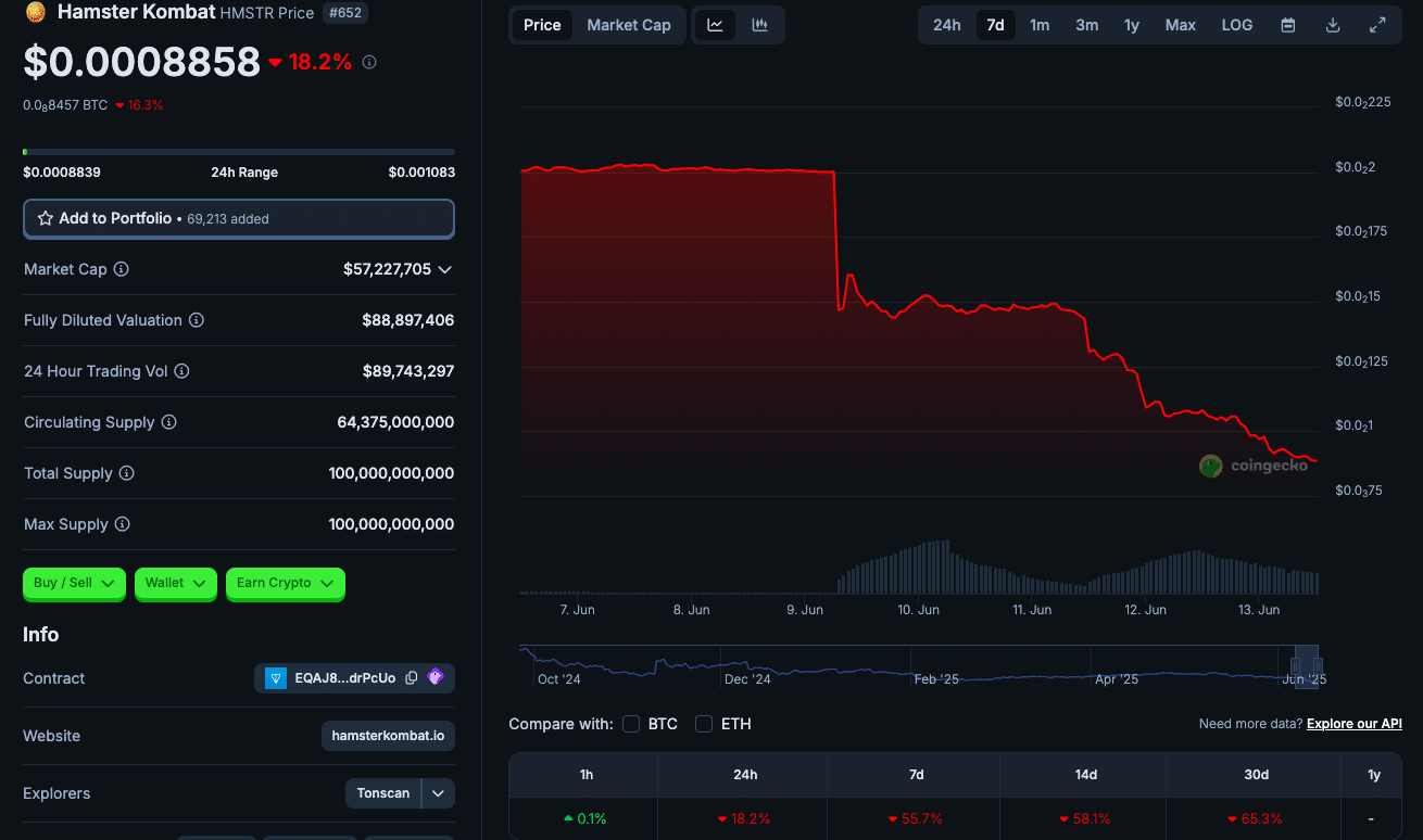 How Hamster Kombat Collapses: $HMSTR Crashes 90% After Airdrop Frenzy 8 Hamster Kombat Token Plunges 56%