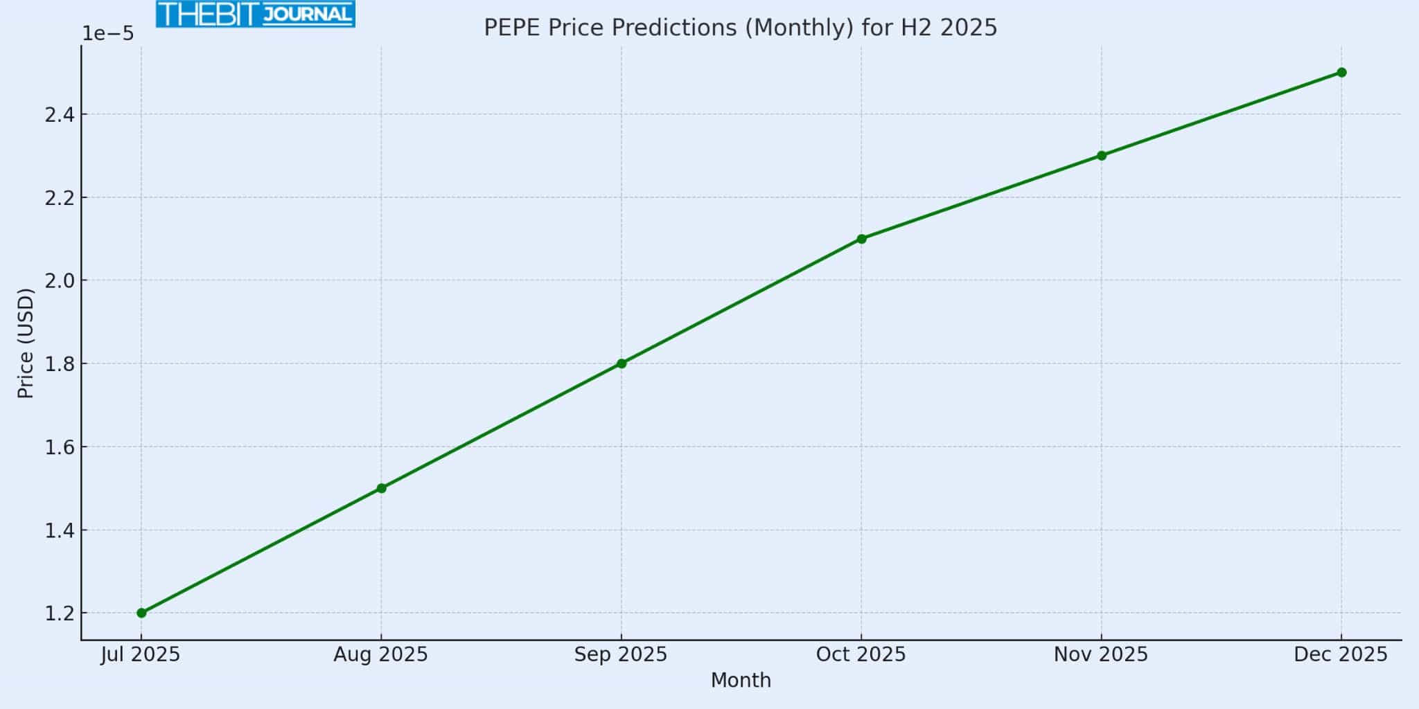 PEPE Coin Outlook: Wild Swings Ahead or Meme Hype Fading? 8 PEPE Coin Price Prediction