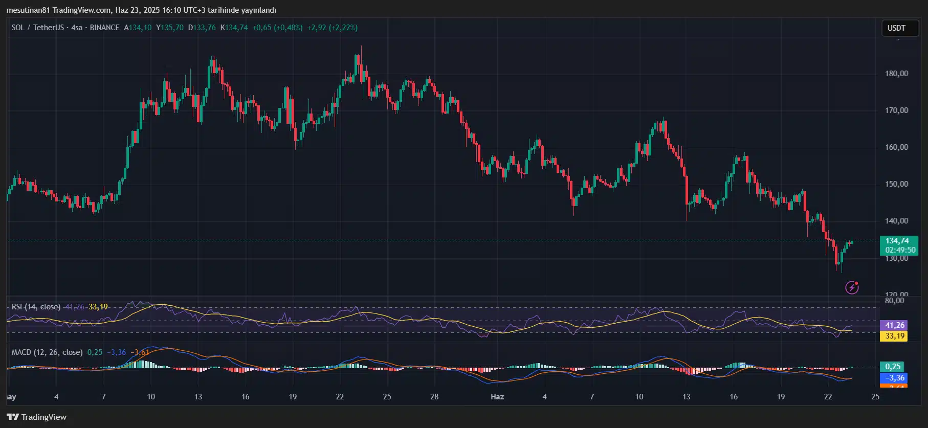 Solana Signals Recovery: Bulls Eye $137 Resistance = The Bit Journal