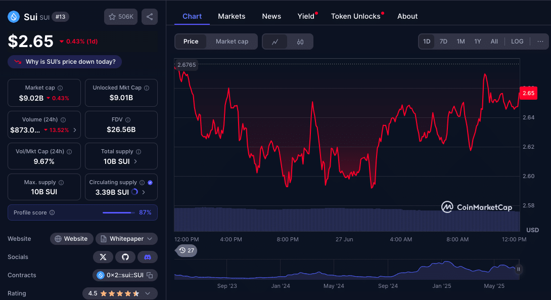 SUI Price Prediction Turns Bullish After Lion Group Fuels the Rally 9 SUI price prediction