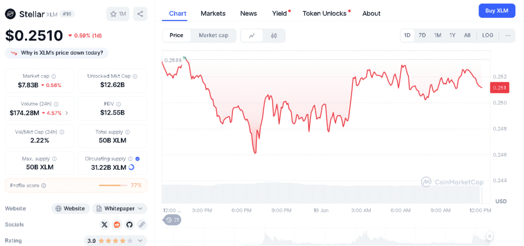 Stellar Comeback? XLM Flashes Breakout Signals Despite 25% Crash 1 XLM Price