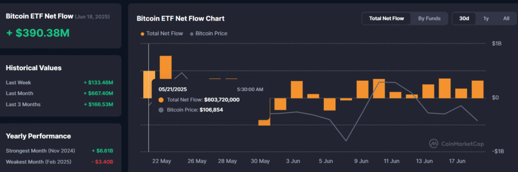 3 Big Reasons Bitcoin Isn’t Rising Despite $12B ETF Inflows 8 ETF inflows