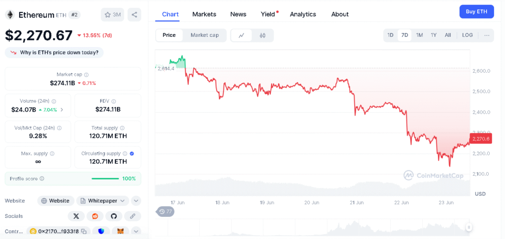 Ethereum Hit by War Shock: $282M Liquidated After U.S.-Iran Escalation 9 Ethereum Price Crash