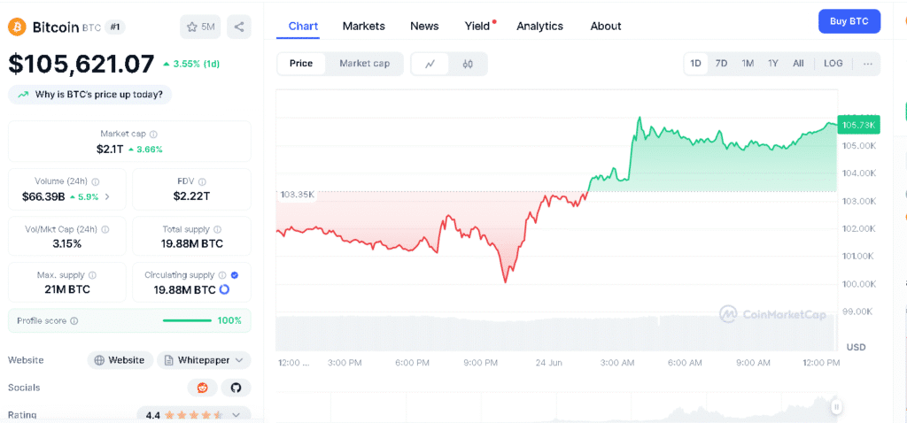 Bitcoin Price Reclaims $106K as Trump‑Led Iran‑Israel Ceasefire Ignites Crypto Rally 9 Bitcoin Price Surge