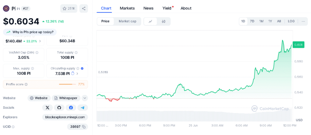 Pi Coin Surges 5% Ahead of Pi2Day: Is a Crash Coming After the Hype Fades? 1 Pi Coin Price