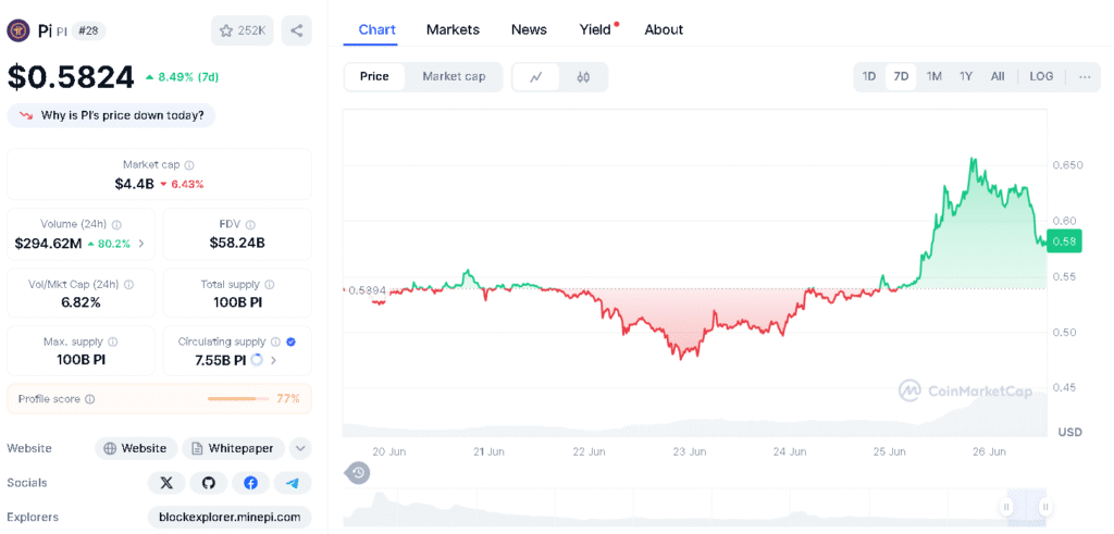 Pi Coin Breakout or Bull Trap? Analysts Eye $1 as Pi2Day Nears 9 Pi Network price today