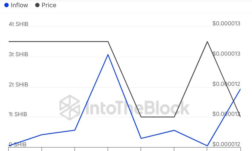 SHIB Whales Strike Again: $40M in Tokens Bought Before a Potential 45% Rally 8 Shiba Inu whales
