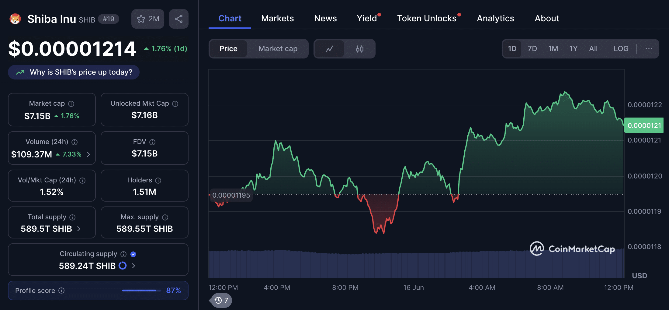 Shina Inu Price Chart