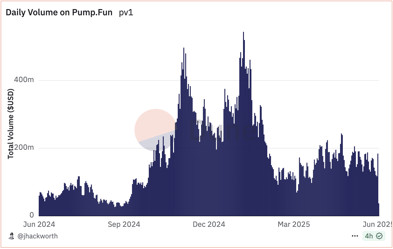 Pump.fun Raked in $741M Why Critics Say It’s a Threat to Crypto’s Future 9 Pump.fun