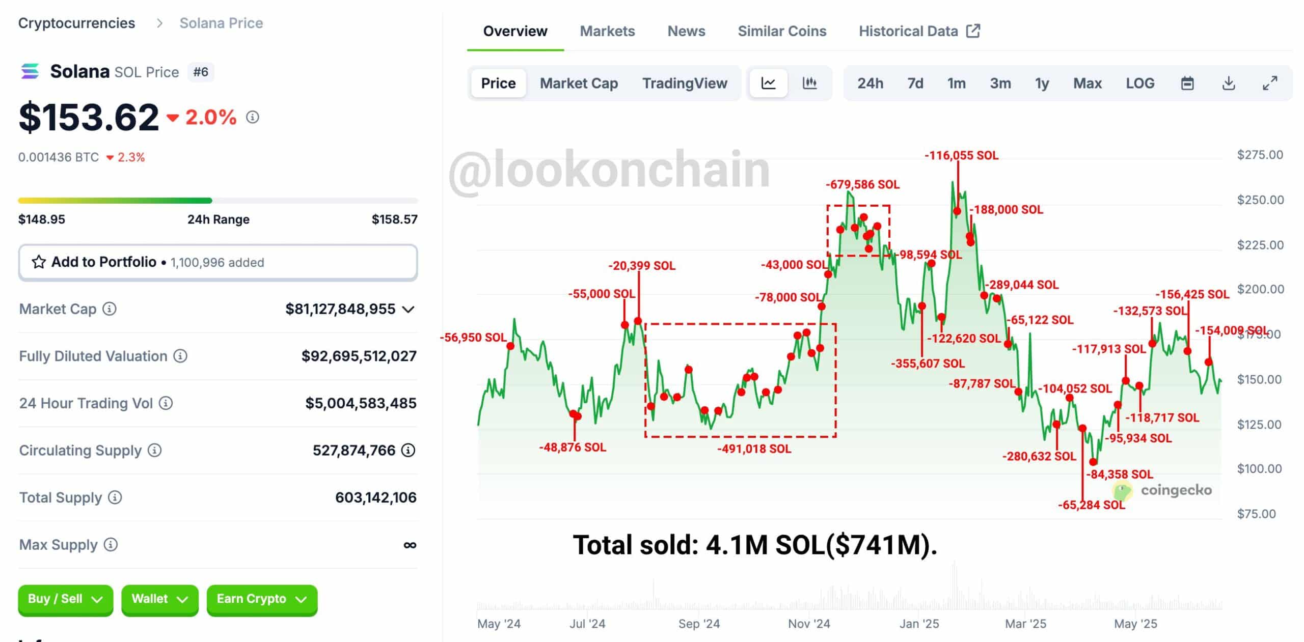 Pump.fun Raked in $741M Why Critics Say It’s a Threat to Crypto’s Future 8 Pump.fun
