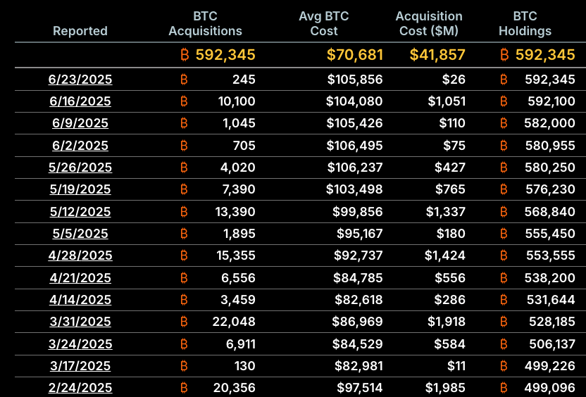 Inside the Quiet $26M Bitcoin Buy That Took Strategy to 592K BTC 8 Strategy's 245 BTC Purchase