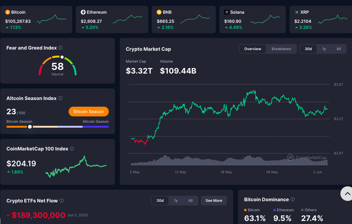Bitcoin Refuses to Break as Ethereum and Dogecoin Signal Altcoin Revival 8 Bitcoin Strength