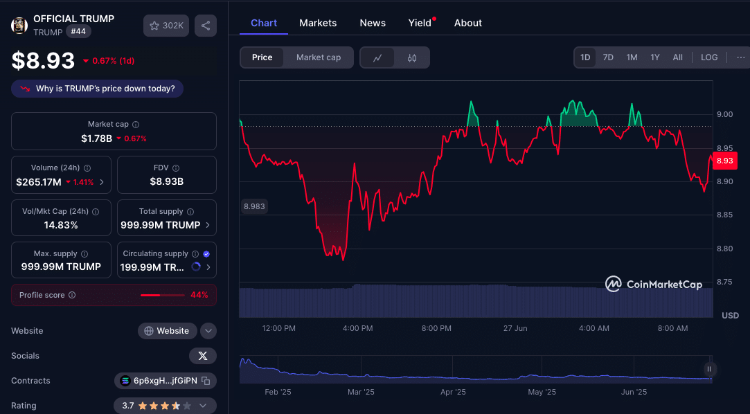 Is $TRUMP the Next Cautionary Tale? 90% Down and Falling 9 Trump Token News