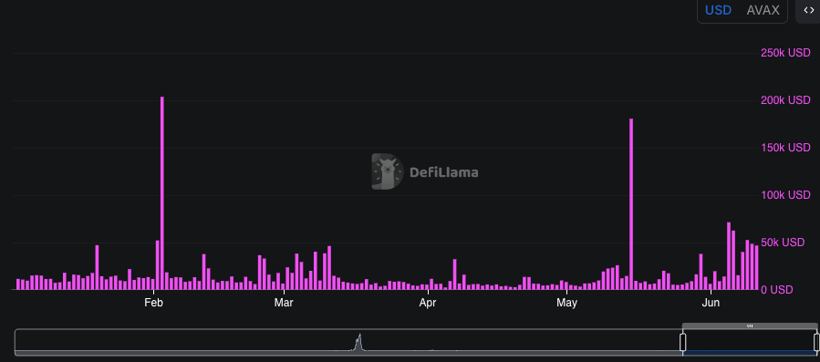 Avalanche (AVAX) Defies Gravity: Transaction Surge Amid Fee Collapse = The Bit Journal