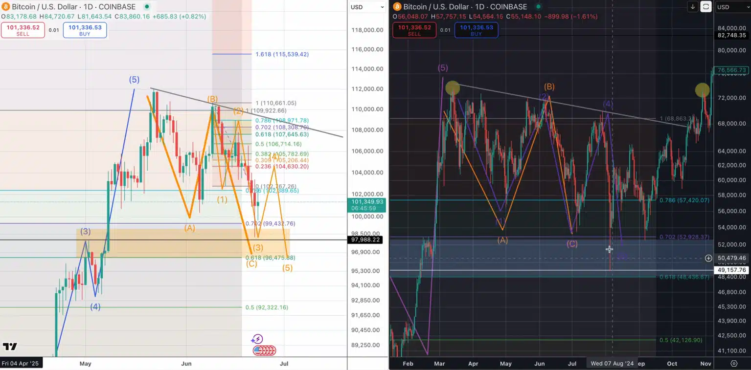 Bitcoin Mirrors 2021 Pattern as Analysts Warn of One Last Shakeout Before the Real Rally = The Bit Journal