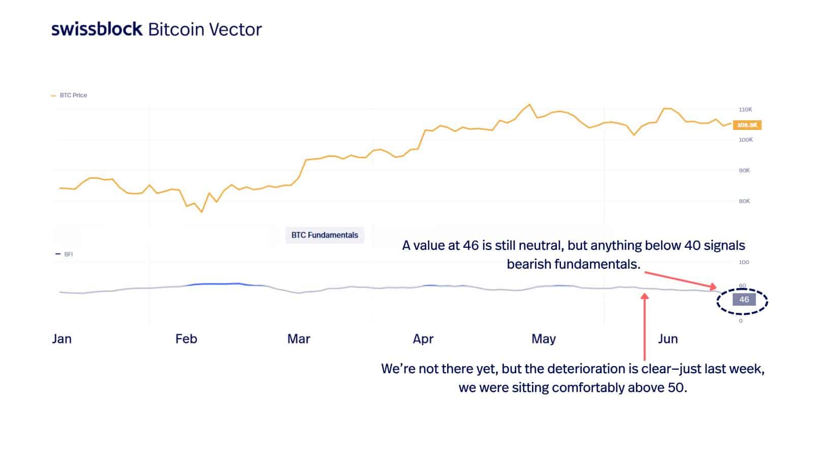 Bitcoin Faces Mounting Pressure as BFI Slips Below Neutral Zone = The Bit Journal