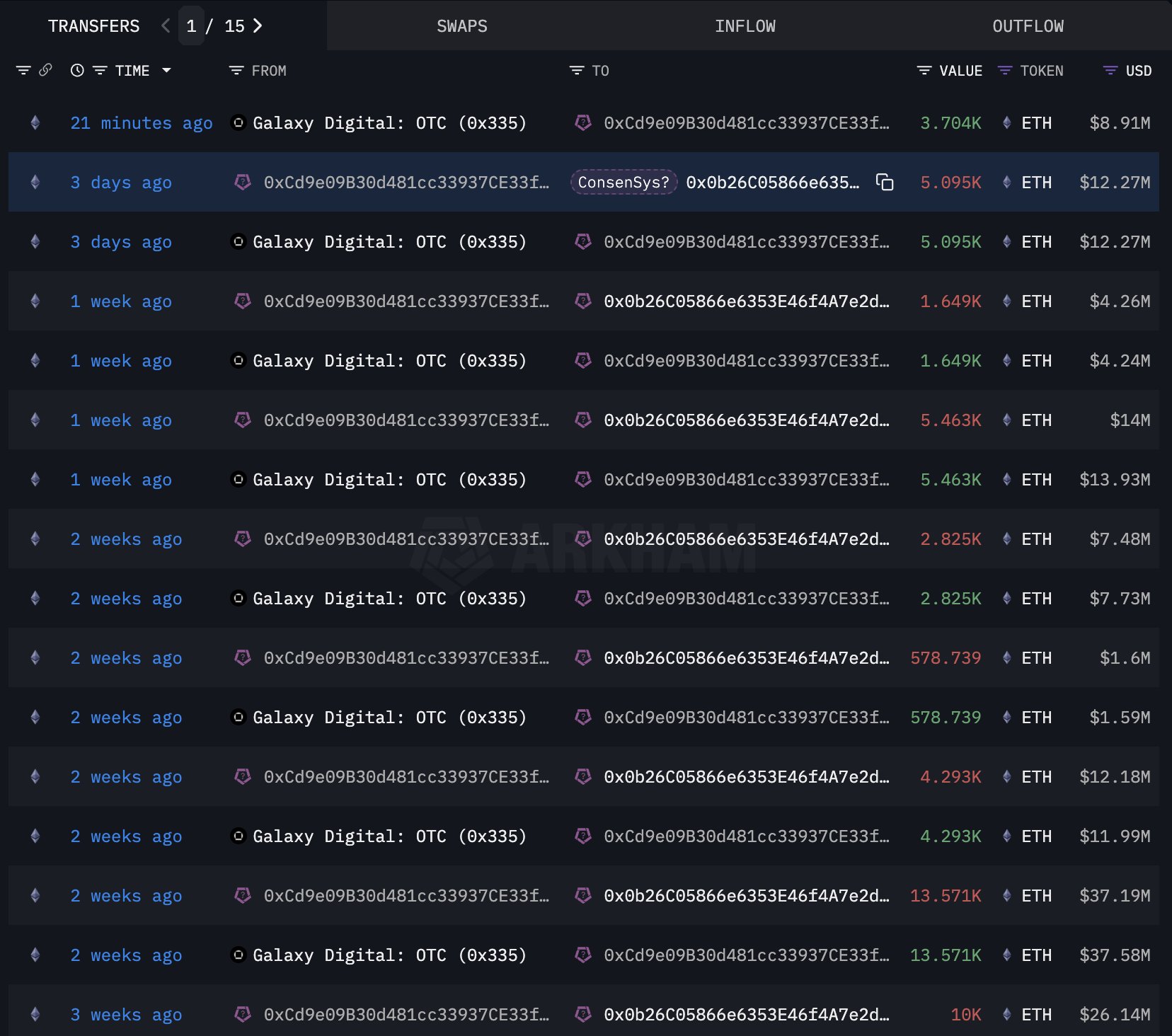 Ethereum Whale Accumulation Heats Up: $422M in ETH Moved by ConsenSys-Linked Wallets = The Bit Journal