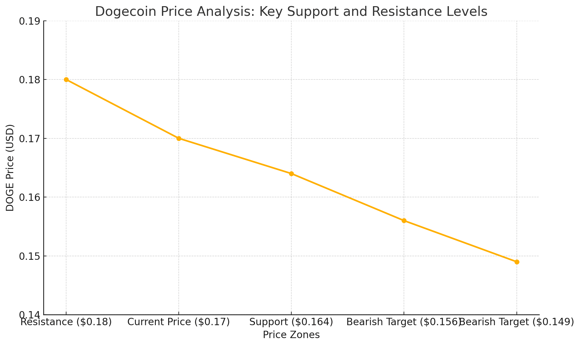 Dogecoin Price Analysis: DOGE 7% Crash, 1 Key Support Left 8 Dogecoin Price Analysis