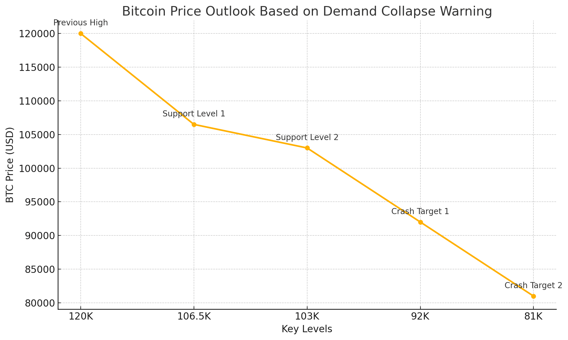 Bitcoin price crash 
