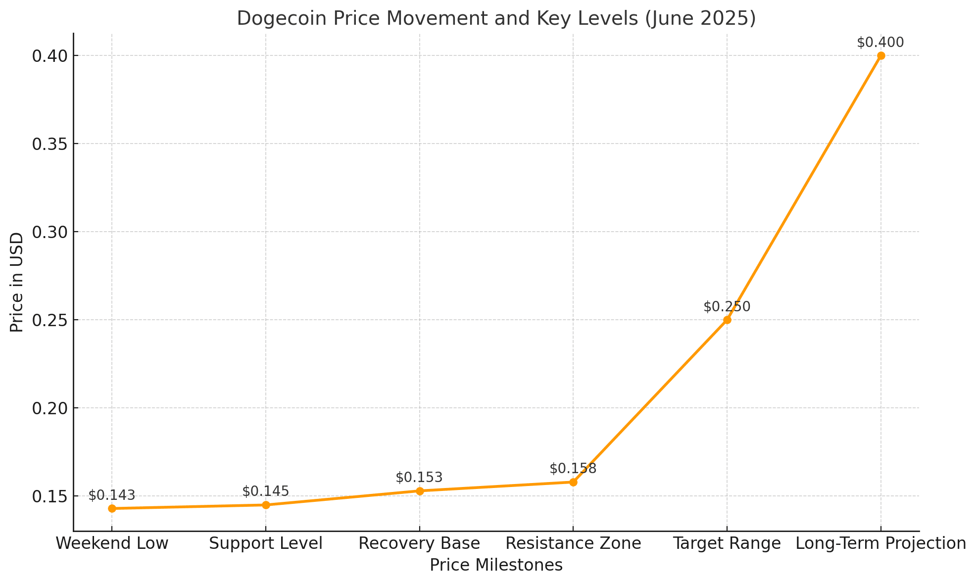 DOGE breakout 