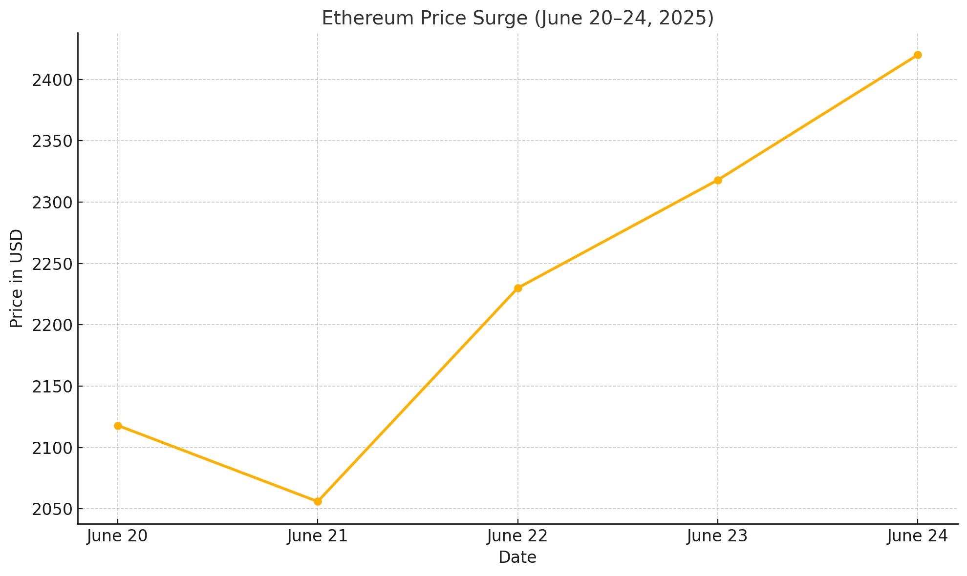 ETH PRICE analysis Ethereum Whale Accumulation