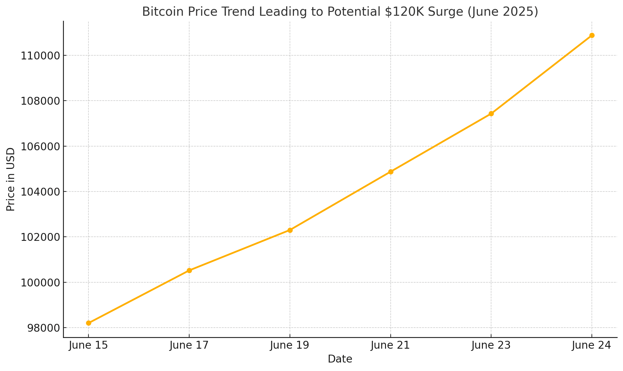 Bitcoin price analysis