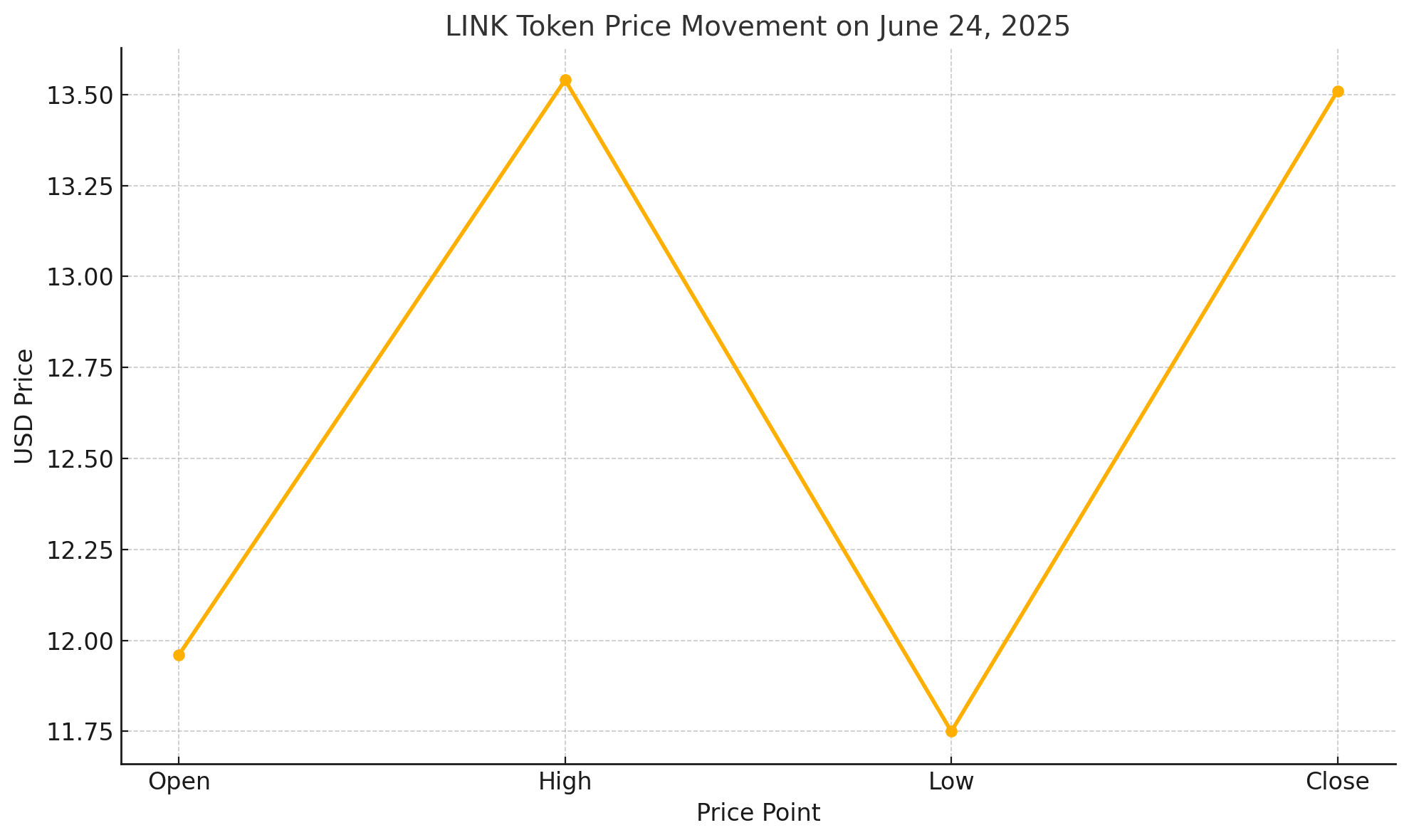 LINK token