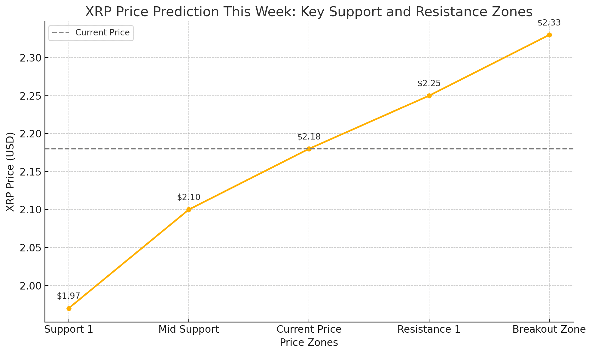 XRP price prediction this week
